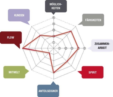 Mit CHANGCE-thinking schaffen Sie eine neue Dimension an Innovationsfähigkeit und strategischer Ausrichtung