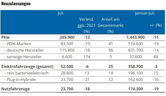 Pkw-Markt bleibt im Rückwärtsgang