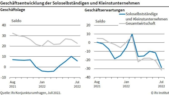 ifo Institut: Geschäftsklima für Soloselbständige und Kleinstunternehmen fällt auf Rekordtief