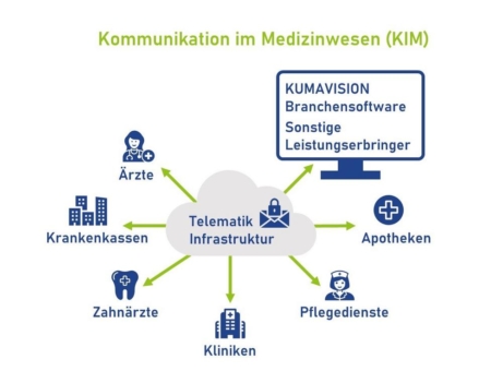 REHACARE 2022: KUMAVISION-Branchensoftware mit KIM-Integration