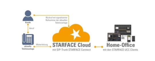 Mit der STARFACE Cloud ab ins Home Office: Ermäßigte Starter-Pakete für eine rasche Remote-Anbindung