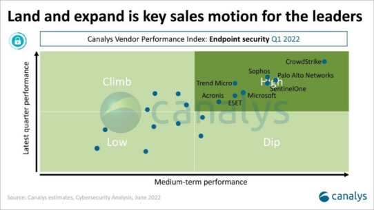 Canalys Endpoint Security Vendor Performance Index: Acronis erneut im oberen High Performer Quadranten