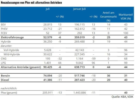 Marktrückgang im Juli trifft auch alternative Antriebe