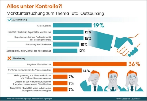 Total Outsourcing: Deutsche Unternehmen möchten die Kontrolle behalten