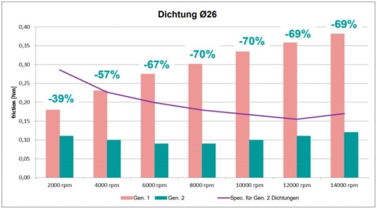 Neue Generation der Rotorinnenkühlungsdichtung