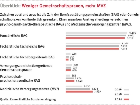 Berufsausübungsgemeinschaft: Das sollten Ärzte bei der Gründung beachten