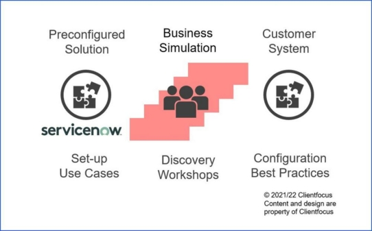 Mit Discovery-Methoden zu erfolgreichen ServiceNow-Projekten