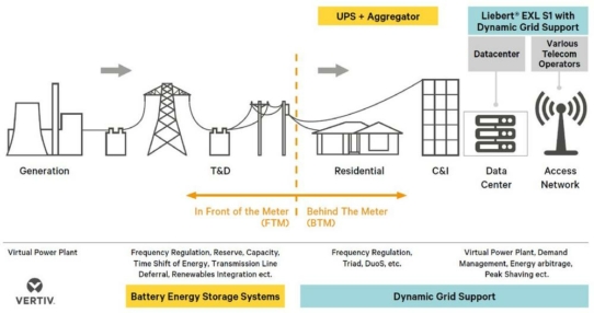 Vertiv führt erste Single-Vendor-Lösung ein, um Netzflexibilität, Energiestabilität und Bedarfsmanagement zu ermöglichen