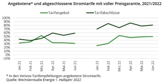 Energiekunden streben bei Vertragsabschluss nach Sicherheit