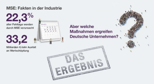 Wie sieht es mit der Umsetzung von ergonomischen Maßnahmen in der deutschen Industrie aus?