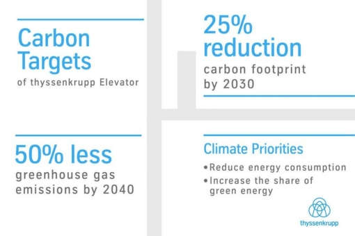 thyssenkrupp Elevator setzt sich ehrgeizige Umweltziele: Treibhausgas-Emissionen sollen bis 2040 um die Hälfte reduziert werden
