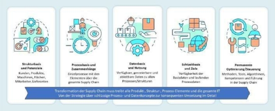 ZF Friedrichshafen – Digitalisierung der internen/externen Supply Chain