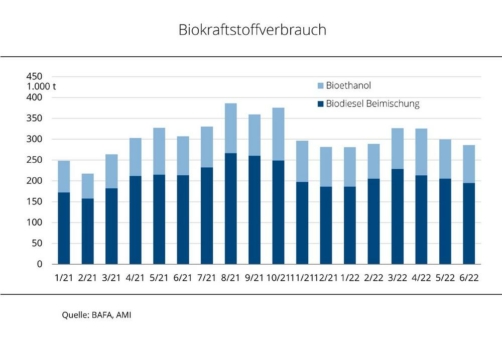 Größerer Biodieselverbrauch im 1. Halbjahr 2022