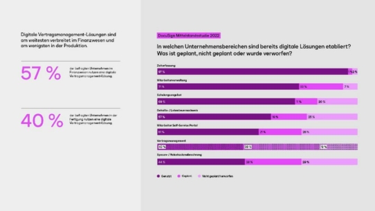 DocuSign Mittelstandsstudie: Digitalstrukturen sind weiterhin ausbaufähig – im Branchenvergleich hinken besonders die industrielle Fertigung und das Gesundheitswesen hinterher