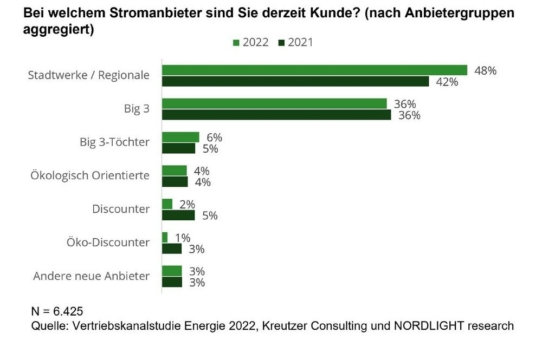 Krise führt zu Veränderungen der Marktstruktur im Energiemarkt