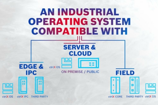 Bosch Rexroth stellt ctrlX OS vor: Betriebssystem jetzt für Drittanbieter verfügbar