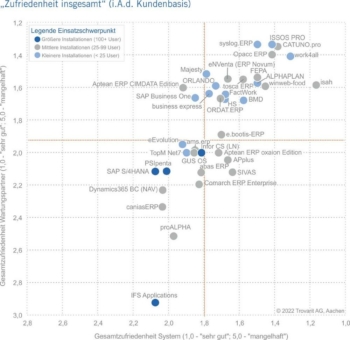 Ein gutes Zeugnis für knapp 40 ERP-Lösungen