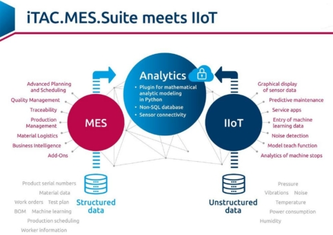 Intelligentes Manufacturing Execution System (MES) bewährt sich im Zusammenspiel mit IIoT-Plattformen in der Automobilindustrie 4.0