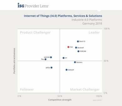 ISG Provider Lens “Internet of Things (I4.0) Platforms”: iTAC erneut als Leader bei I4.0-Plattformen platziert