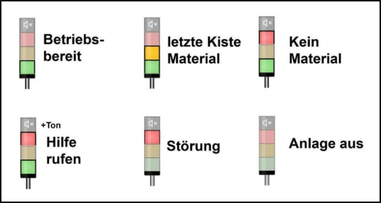 Vom einfachen Ampelsystem zur cloudbasierten Lösung!