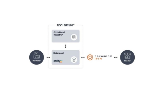 novomind-Softwareprodukte zertifiziert für GDSN-konformen Produktdatenempfang