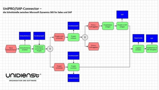 UniPRO/SAP-Connector – die Schnittstelle zwischen Microsoft Dynamics 365 for Sales und SAP ERP