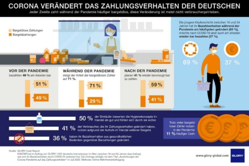 KANTAR-Studie: Corona verändert das Zahlungsverhalten der Deutschen