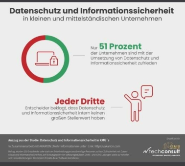 Datenschutz und Informationssicherheit in KMU - noch viel Potenzial vorhanden