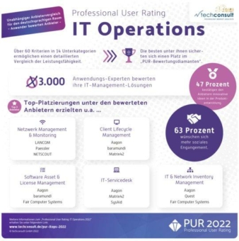 Mit Produktverbesserungen und Innovationen durch die Krise - Deutsche IT-Management-Softwareanbieter überzeugen ihre AnwenderInnen auch in diesem Jahr