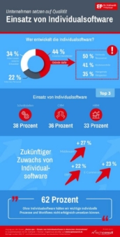 Qualität statt Kosten - Unternehmen setzen zunehmend auf Individualsoftware