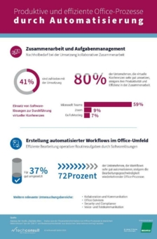 Studie zeigt: Unternehmen steigern Produktivität und Effizienz ihrer Office-Prozesse durch Automatisierung