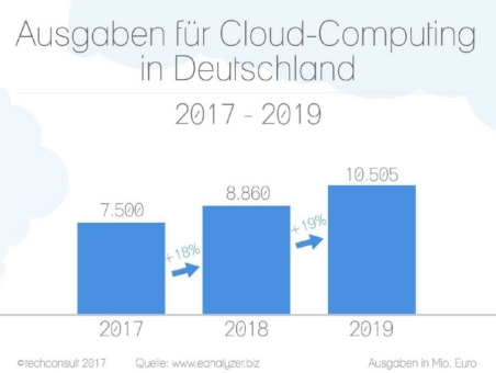 Ein Zehntel der ITK-Ausgaben fließt in Cloud-Lösungen