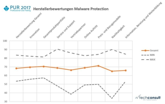 Malware Protection: Leistungsfähigkeit erhält Top-Bewertungen