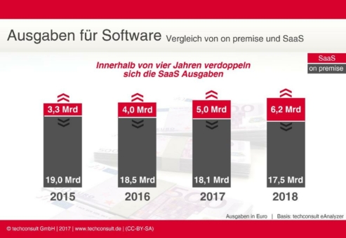 ITK-Benchmark: 22 Prozent mehr Ausgaben für Applikationen aus der Cloud in 2017