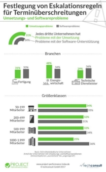 Projekttermine nicht eingehalten - und dann?