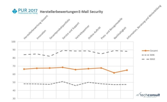 Bewertungen für E-Mail Security Lösungen variieren deutlich