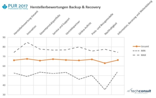 Backup & Recovery: Große Unterschiede bei Nachhaltigkeitsimage der Hersteller
