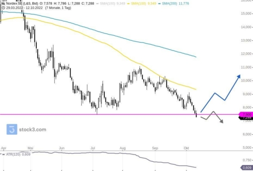 Nordex SE: Fortsetzung des Abwärtstrends wahrscheinlich?