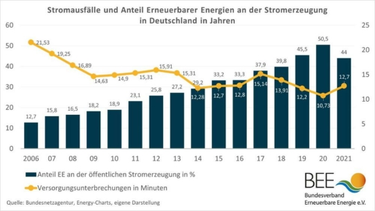 BEE: Versorgungssicherheit weiter auf hohem Niveau – Erneuerbare stabilisieren das System