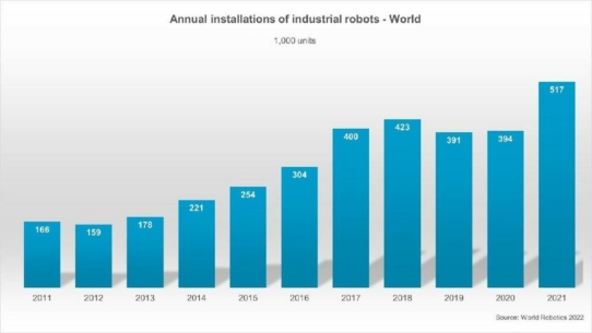 Deutschland ist Europameister bei den Industrie-Robotern