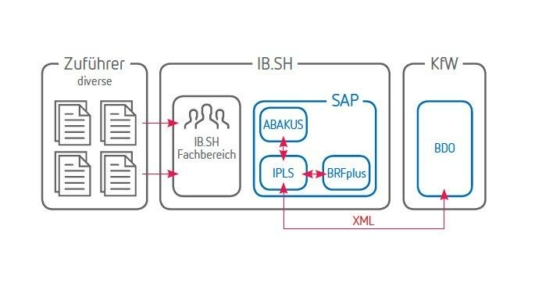 Erste Direktanbindung eines Kernbankensystems an die BDO-Plattform der KfW