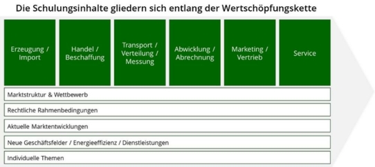 Kreutzer Consulting macht Einsteiger für die Energiewirtschaft fit