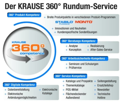 KRAUSE 360°-Kompetenz – Rundum-Service für mehr Sicherheit, Komfort und Effizienz