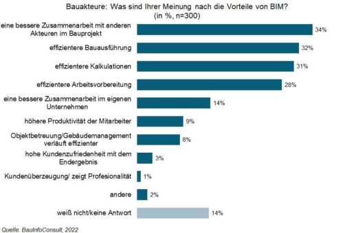 Welche Vorteile hat BIM? Das sagt der Markt dazu