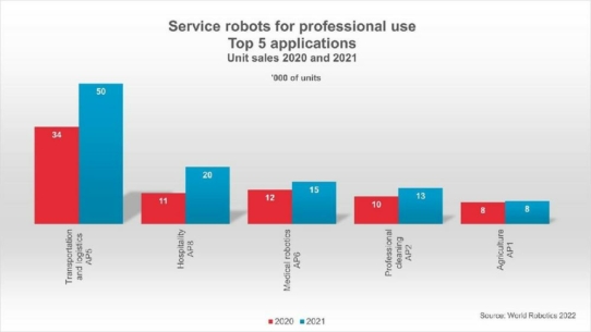 Service-Roboter-Absatz steigt weltweit um 37 Prozent