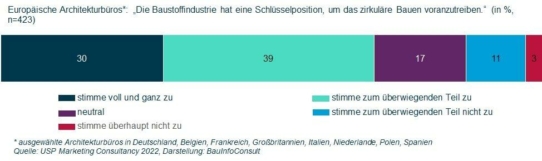 Architekten: Weg zu einem zirkulären Bauwesen abhängig von der Industrie