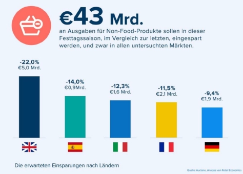 Studienergebnisse: 1,9 Mrd. EUR weniger Ausgaben im Weihnachtsgeschäft – Erwartungen der Händler bleiben trotzdem optimistisch!