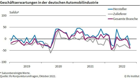 ifo Institut: Erwartungen der Autobranche verdüstern sich