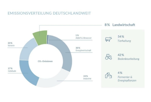 Erstmals CO2-Bilanzierung der Land- und Forstwirtschaft auf kommunaler Ebene