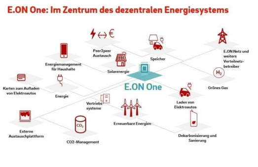 E.ON stellt alle Weichen auf Digitalisierung und gründet neue Tochtergesellschaft E.ON One